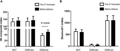 Association of Elevated Plasma FGF21 and Activated FGF21 Signaling in Visceral White Adipose Tissue and Improved Insulin Sensitivity in Gestational Diabetes Mellitus Subtype: A Case-Control Study